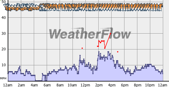 Current Wind Graph