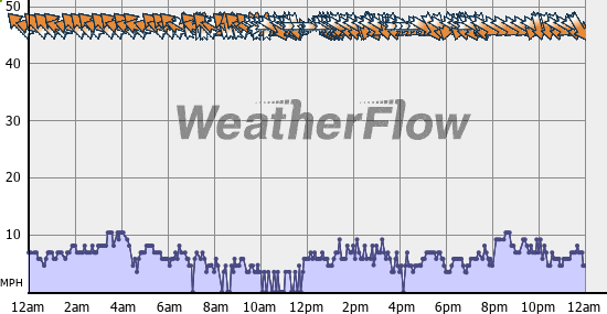 Current Wind Graph