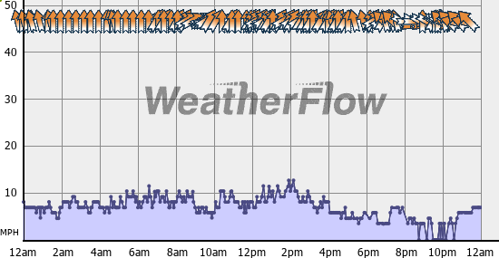 Current Wind Graph