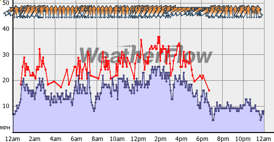 Current Wind Graph