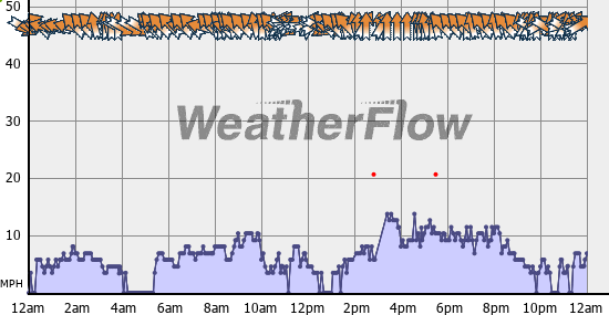Current Wind Graph