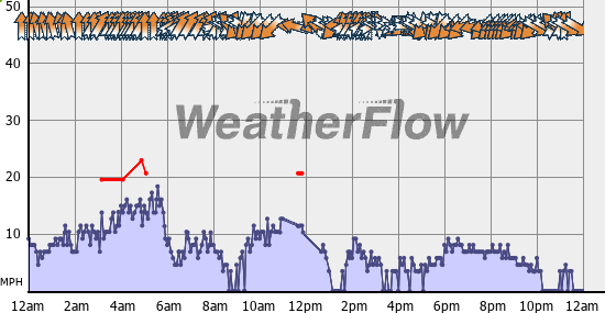 Current Wind Graph