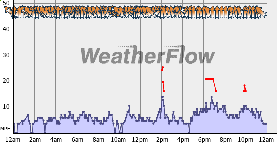 Current Wind Graph