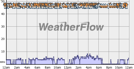 Current Wind Graph