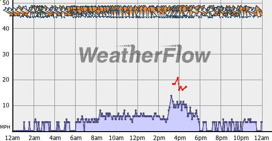 Current Wind Graph