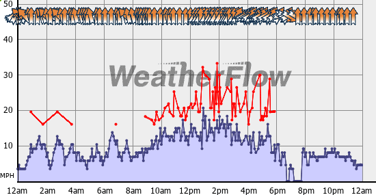Current Wind Graph