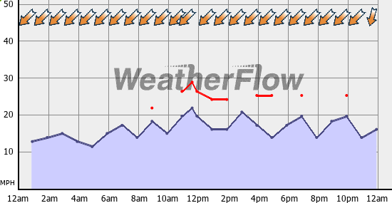 Current Wind Graph