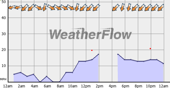 Current Wind Graph