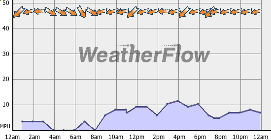 Current Wind Graph