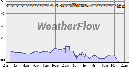 Current Wind Graph