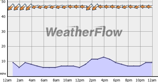 Current Wind Graph