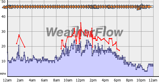 Current Wind Graph