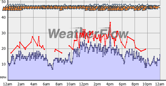 Current Wind Graph