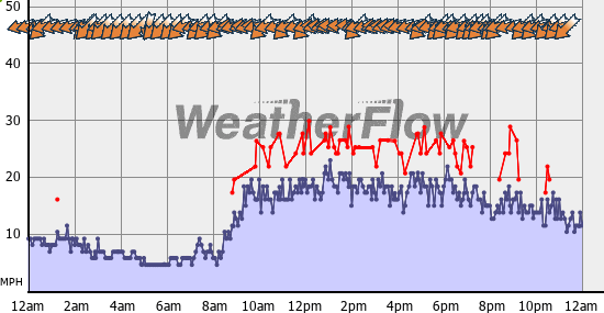 Current Wind Graph