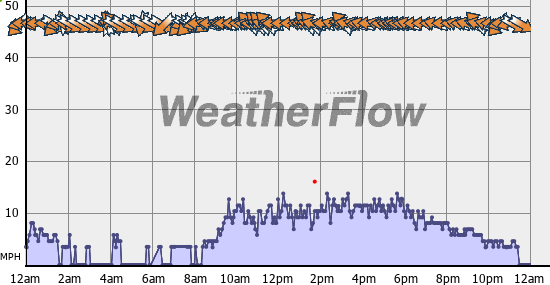 Current Wind Graph