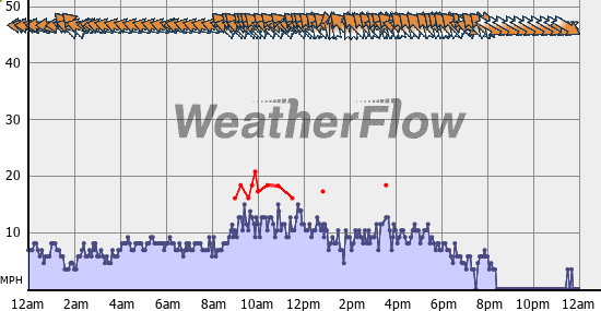 Current Wind Graph