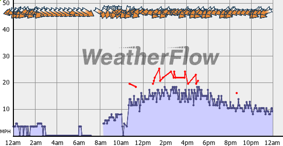 Current Wind Graph