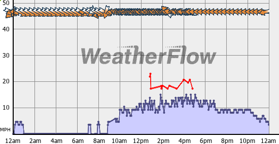 Current Wind Graph
