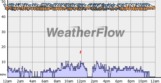 Current Wind Graph