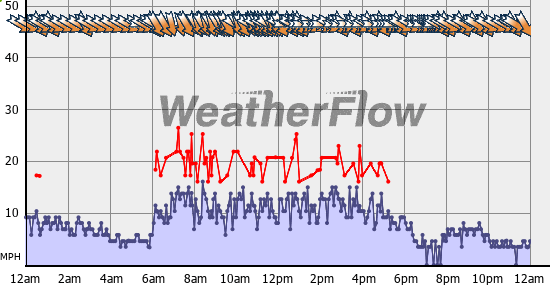 Current Wind Graph