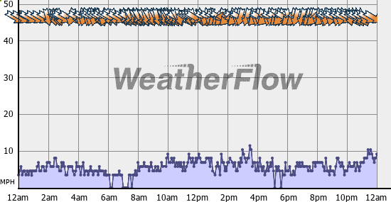 Current Wind Graph