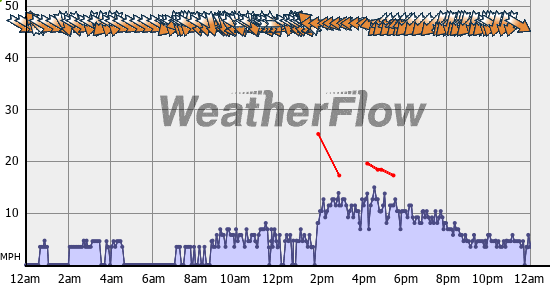 Current Wind Graph