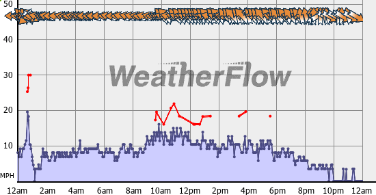 Current Wind Graph