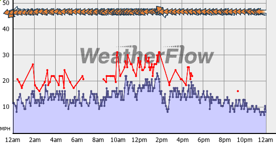 Current Wind Graph