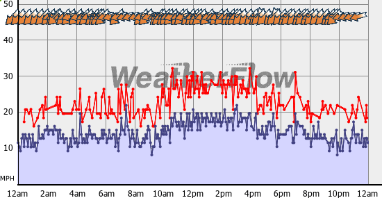Current Wind Graph