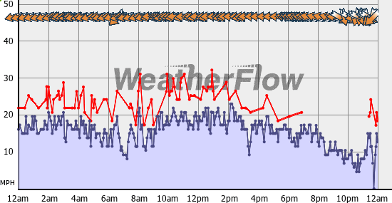 Current Wind Graph
