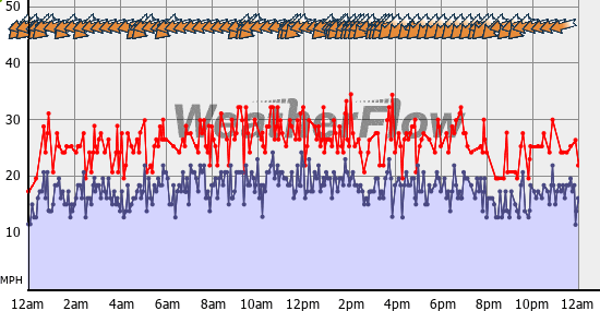 Current Wind Graph