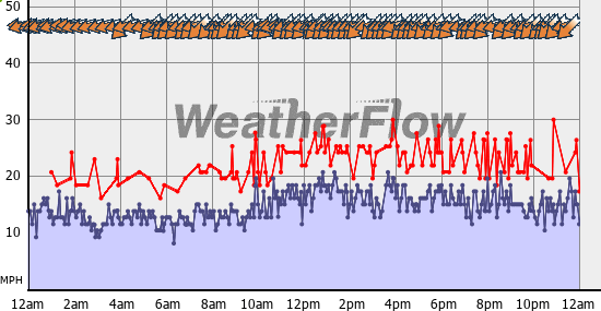 Current Wind Graph
