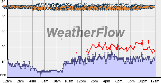 Current Wind Graph