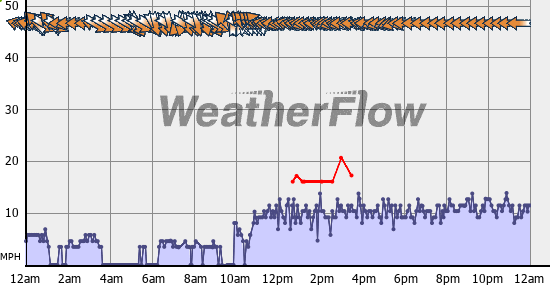 Current Wind Graph
