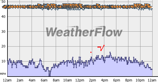 Current Wind Graph