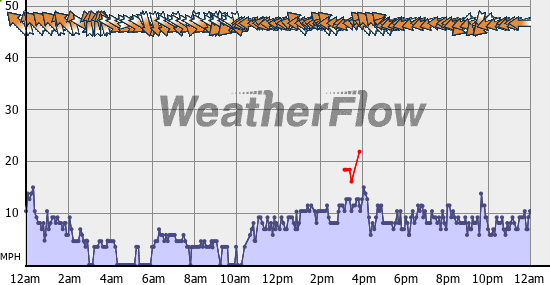 Current Wind Graph