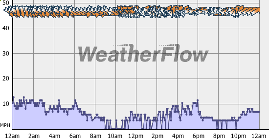 Current Wind Graph