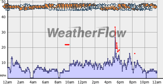Current Wind Graph