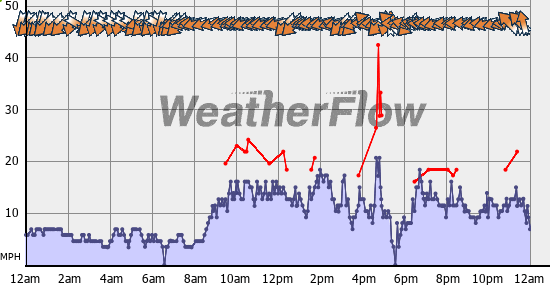 Current Wind Graph