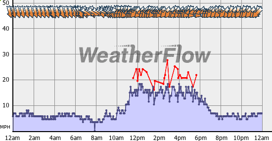 Current Wind Graph