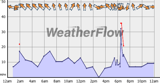 Current Wind Graph