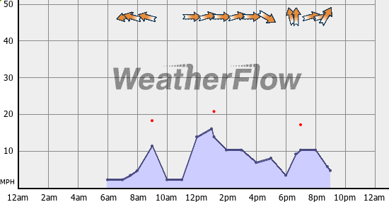 Current Wind Graph