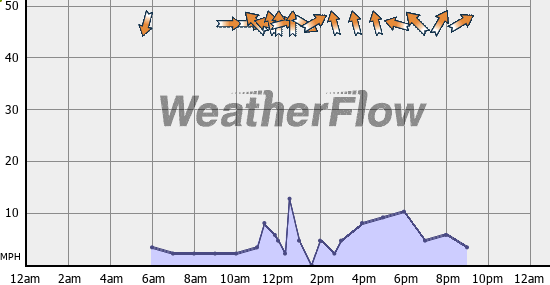 Current Wind Graph