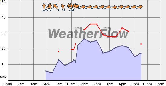 Current Wind Graph