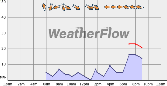 Current Wind Graph