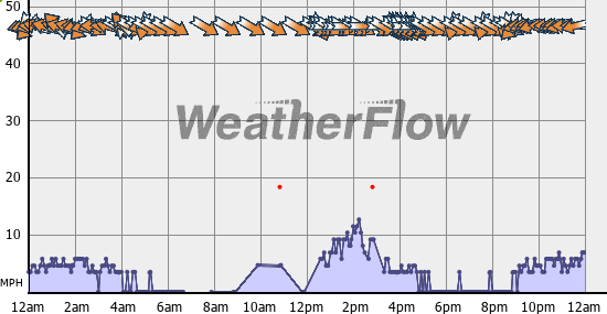 Current Wind Graph