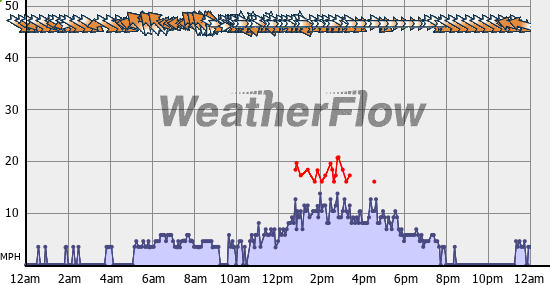 Current Wind Graph