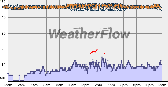 Current Wind Graph