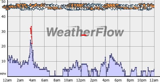 Current Wind Graph