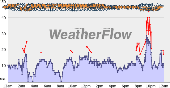Current Wind Graph